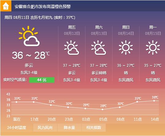 合肥市气象台2016年8月11日10时40分讲高温预警信号由黄色提升为橙色